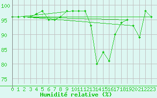 Courbe de l'humidit relative pour Dinard (35)