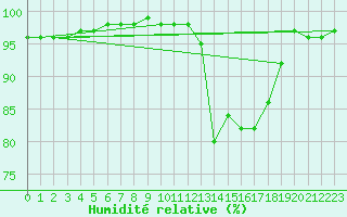 Courbe de l'humidit relative pour Saint-Amans (48)