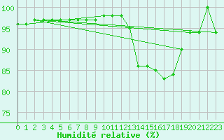 Courbe de l'humidit relative pour Bridel (Lu)