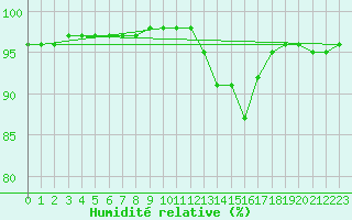 Courbe de l'humidit relative pour Renwez (08)
