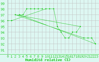 Courbe de l'humidit relative pour Evreux (27)