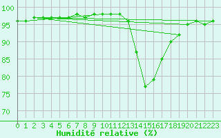 Courbe de l'humidit relative pour Saint-Maximin-la-Sainte-Baume (83)