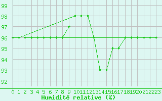 Courbe de l'humidit relative pour Sain-Bel (69)