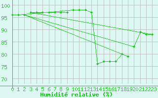 Courbe de l'humidit relative pour Chteaudun (28)