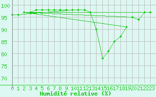 Courbe de l'humidit relative pour Troyes (10)