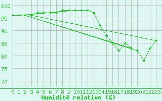 Courbe de l'humidit relative pour Orly (91)