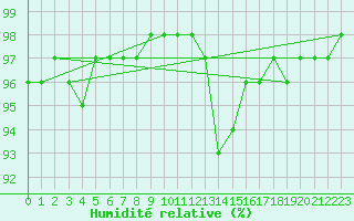 Courbe de l'humidit relative pour Pertuis - Le Farigoulier (84)