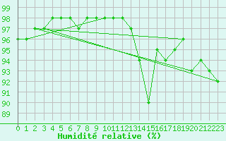 Courbe de l'humidit relative pour Idar-Oberstein