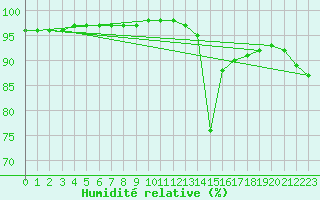 Courbe de l'humidit relative pour Nostang (56)