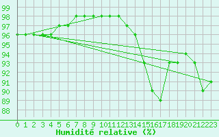 Courbe de l'humidit relative pour Bois-de-Villers (Be)