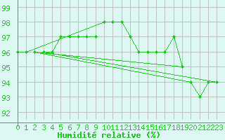 Courbe de l'humidit relative pour Caix (80)