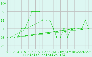 Courbe de l'humidit relative pour Aigen Im Ennstal
