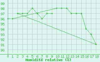 Courbe de l'humidit relative pour W Vancouver