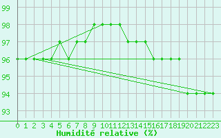 Courbe de l'humidit relative pour Kernascleden (56)