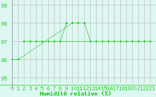Courbe de l'humidit relative pour Rioux Martin (16)