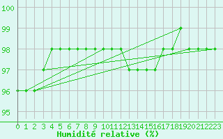 Courbe de l'humidit relative pour Kolmaarden-Stroemsfors