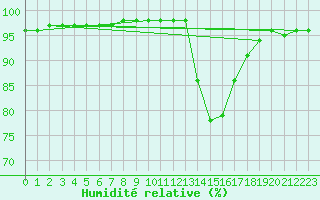 Courbe de l'humidit relative pour Deauville (14)