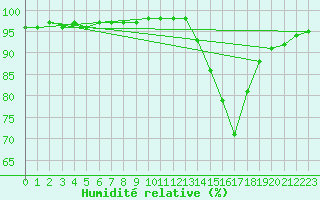 Courbe de l'humidit relative pour Sermange-Erzange (57)