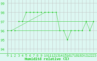 Courbe de l'humidit relative pour Chailles (41)