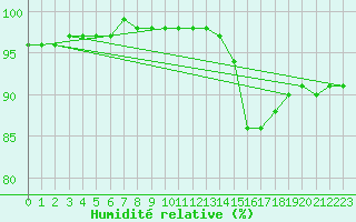 Courbe de l'humidit relative pour Saint-Germain-le-Guillaume (53)