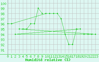 Courbe de l'humidit relative pour Variscourt (02)