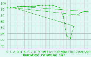 Courbe de l'humidit relative pour Agen (47)