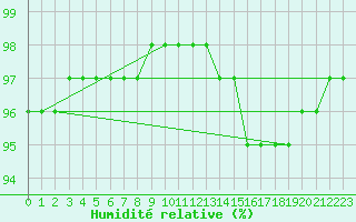 Courbe de l'humidit relative pour Potes / Torre del Infantado (Esp)
