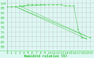 Courbe de l'humidit relative pour Swinoujscie