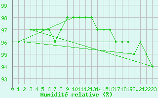 Courbe de l'humidit relative pour Abbeville (80)