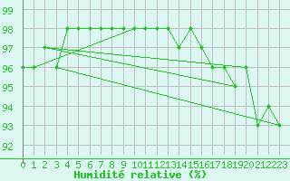 Courbe de l'humidit relative pour Schmuecke