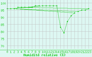 Courbe de l'humidit relative pour Potes / Torre del Infantado (Esp)