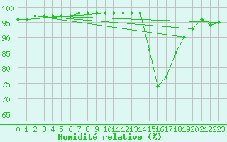 Courbe de l'humidit relative pour Dieppe (76)