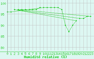 Courbe de l'humidit relative pour Guidel (56)