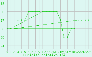 Courbe de l'humidit relative pour Bridel (Lu)