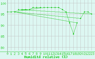 Courbe de l'humidit relative pour Ile de Groix (56)