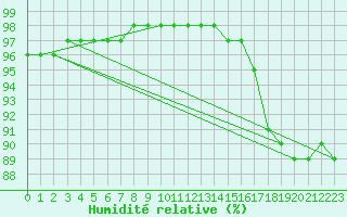 Courbe de l'humidit relative pour Kernascleden (56)