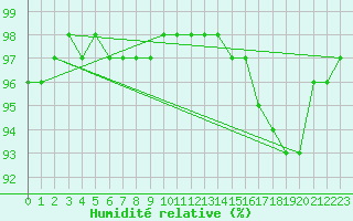 Courbe de l'humidit relative pour Evreux (27)
