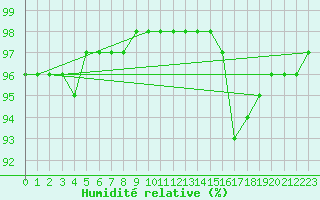 Courbe de l'humidit relative pour Paks