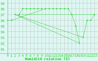 Courbe de l'humidit relative pour La Baeza (Esp)