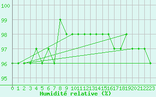 Courbe de l'humidit relative pour Valbella