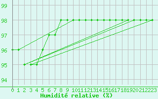 Courbe de l'humidit relative pour Renwez (08)