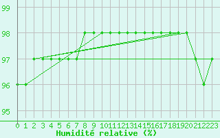 Courbe de l'humidit relative pour Penteleu