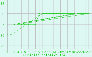 Courbe de l'humidit relative pour Utsira Fyr