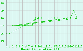 Courbe de l'humidit relative pour Christnach (Lu)