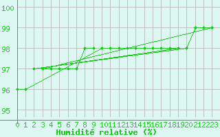 Courbe de l'humidit relative pour Renwez (08)