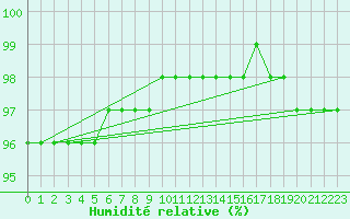 Courbe de l'humidit relative pour Chailles (41)