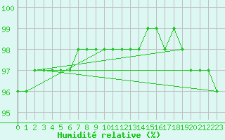 Courbe de l'humidit relative pour Feldberg-Schwarzwald (All)