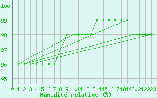 Courbe de l'humidit relative pour Siria