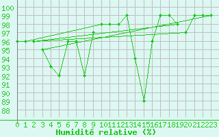 Courbe de l'humidit relative pour Reims-Prunay (51)