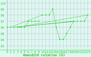 Courbe de l'humidit relative pour Saclas (91)